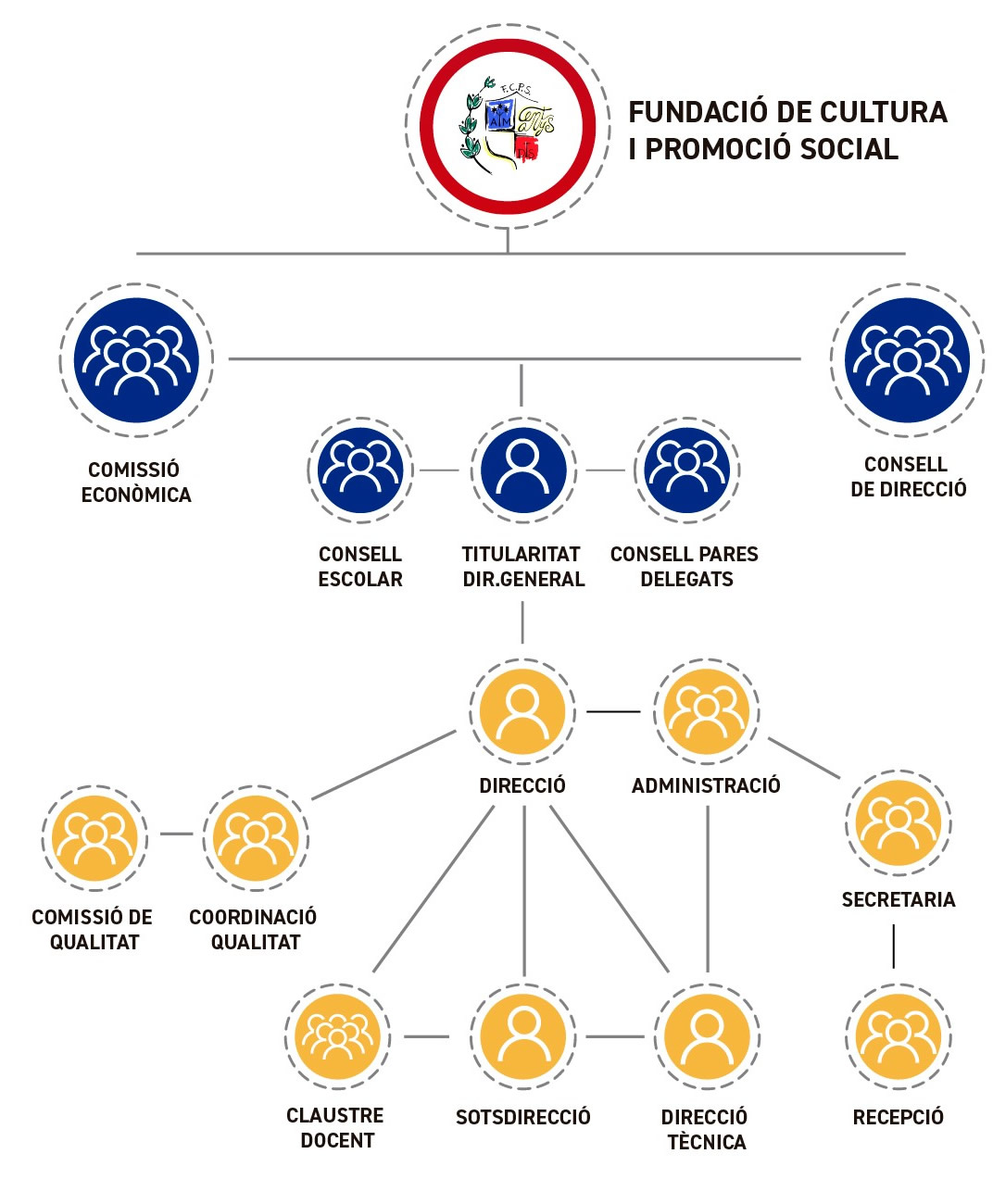 Organigrama Funcional Sant Josep